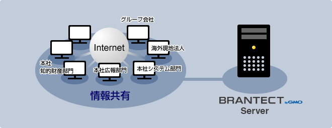 BRANTECT byGMOはクラウドサービスのためシステム管理者不要でご利用いただけるだけでなく、組織を跨いだ共有、第三者登録ドメインネームの掌握、複数レジストラによる登録状況の一元管理など、便利な機能をご活用いただけます。