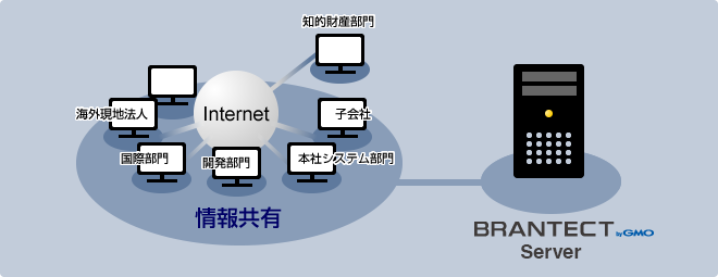 BRANTECT byGMOはクラウドサービスのためシステム管理者不要でご利用いただけるだけでなく、組織を跨いだ共有、商標の活用状況の把握、TODO管理、見積書作成機能など、便利な機能をご活用いただけます。