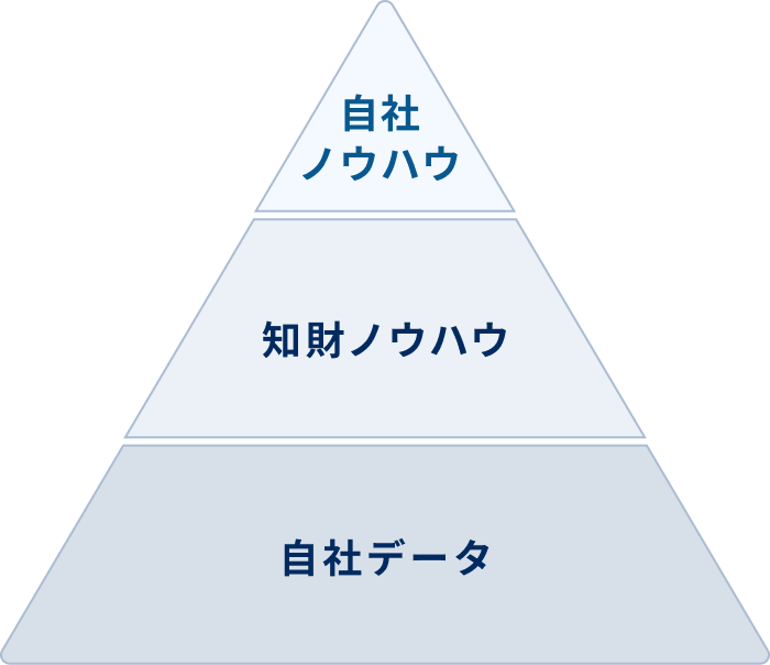 自社ノウハウ・知財ノウハウ・自社データの積み上げ図